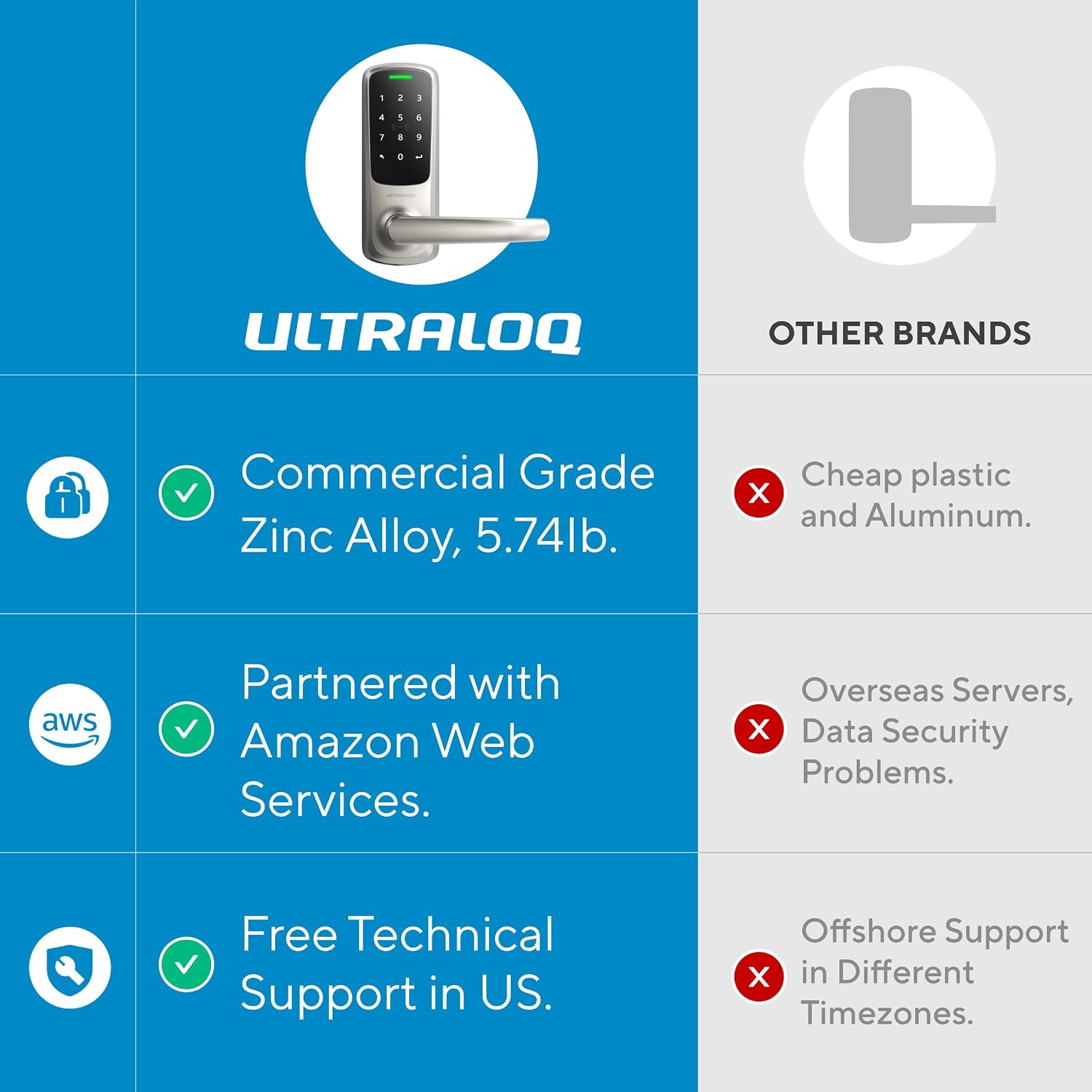 ULTRALOQ Latch 5 World's First Built-in WiFi Smart Lock with NFC, 5-in-1 Keyless Entry with App Control, Smart Door Handle Lock with Touch Digital Keypad, Satin Nickel