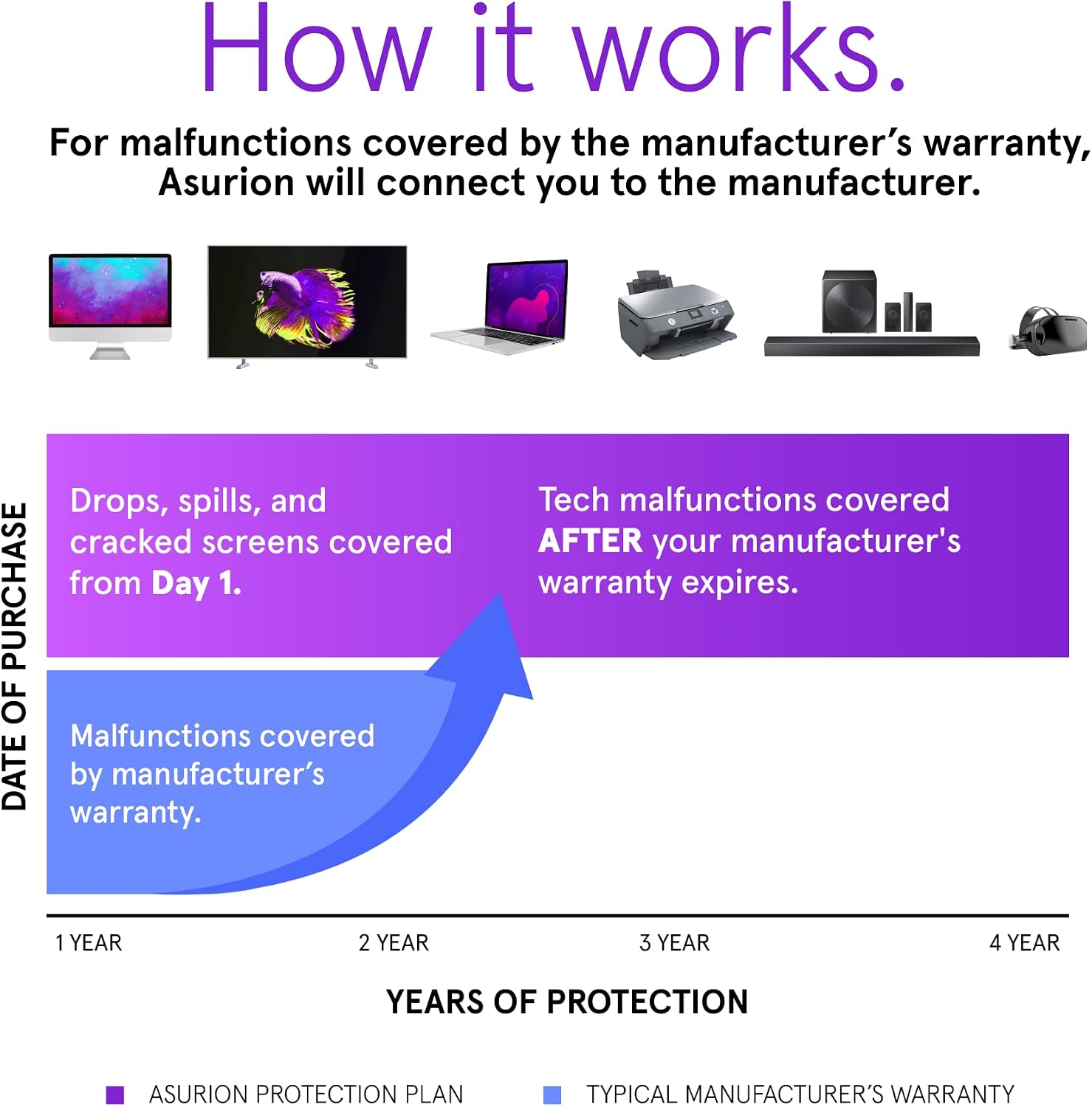 ASURION 4 Year Laptop Protection Plan ($4000 - $9999.99)